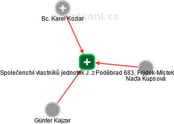 Společenství vlastníků jednotek J. z Poděbrad 683, Frýdek-Místek - náhled vizuálního zobrazení vztahů obchodního rejstříku
