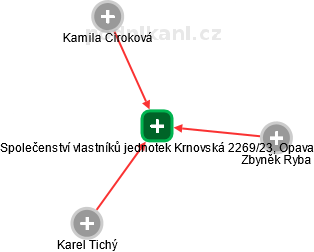 Společenství vlastníků jednotek Krnovská 2269/23, Opava - náhled vizuálního zobrazení vztahů obchodního rejstříku