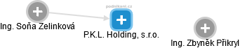P.K.L. Holding, s.r.o. - náhled vizuálního zobrazení vztahů obchodního rejstříku