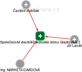 Společenství vlastníků jednotek domu Glazkovova 2 - náhled vizuálního zobrazení vztahů obchodního rejstříku