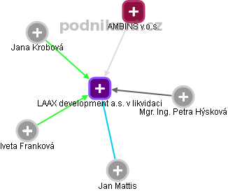 LAAX development a.s. v likvidaci - náhled vizuálního zobrazení vztahů obchodního rejstříku