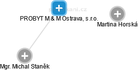 PROBYT M & M Ostrava, s.r.o. - náhled vizuálního zobrazení vztahů obchodního rejstříku