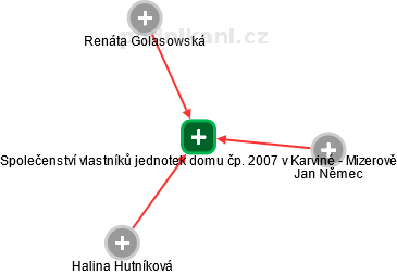Společenství vlastníků jednotek domu čp. 2007 v Karviné - Mizerově - náhled vizuálního zobrazení vztahů obchodního rejstříku