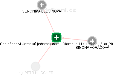 Společenství vlastníků jednotek domu Olomouc, U cukrovaru, č. or. 28 - náhled vizuálního zobrazení vztahů obchodního rejstříku