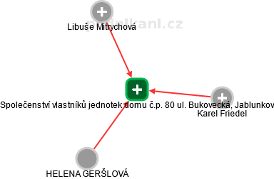 Společenství vlastníků jednotek domu č.p. 80 ul. Bukovecká, Jablunkov - náhled vizuálního zobrazení vztahů obchodního rejstříku