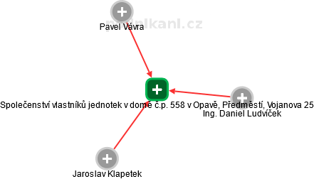 Společenství vlastníků jednotek v domě č.p. 558 v Opavě, Předměstí, Vojanova 25 - náhled vizuálního zobrazení vztahů obchodního rejstříku