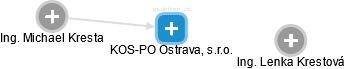 KOS-PO Ostrava, s.r.o. - náhled vizuálního zobrazení vztahů obchodního rejstříku