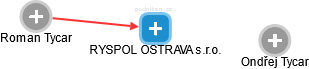 RYSPOL OSTRAVA s.r.o. - náhled vizuálního zobrazení vztahů obchodního rejstříku