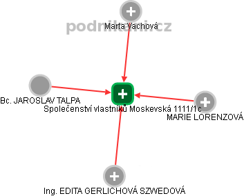 Společenství vlastníků Moskevská 1111/1c - náhled vizuálního zobrazení vztahů obchodního rejstříku
