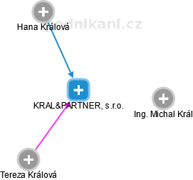 KRAL&PARTNER, s.r.o. - náhled vizuálního zobrazení vztahů obchodního rejstříku