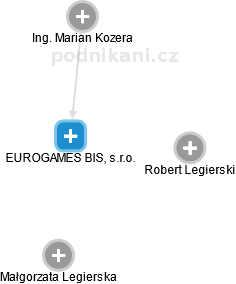 EUROGAMES BIS, s.r.o. - náhled vizuálního zobrazení vztahů obchodního rejstříku