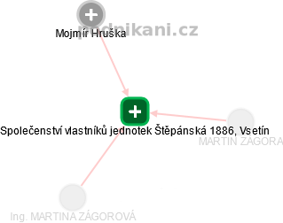 Společenství vlastníků jednotek Štěpánská 1886, Vsetín - náhled vizuálního zobrazení vztahů obchodního rejstříku
