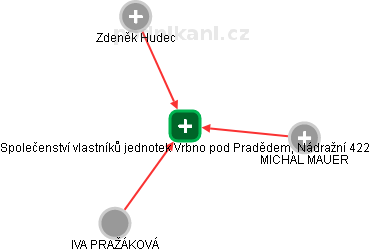 Společenství vlastníků jednotek Vrbno pod Pradědem, Nádražní 422 - náhled vizuálního zobrazení vztahů obchodního rejstříku