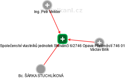 Společenství vlastníků jednotek Skřivánčí 6/2746 Opava-Předměstí 746 01 - náhled vizuálního zobrazení vztahů obchodního rejstříku