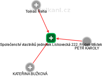 Společenství vlastníků jednotek Lískovecká 222, Frýdek-Místek - náhled vizuálního zobrazení vztahů obchodního rejstříku