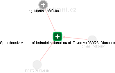 Společenství vlastníků jednotek v domě na ul. Zeyerova 969/26, Olomouc - náhled vizuálního zobrazení vztahů obchodního rejstříku