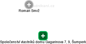 Společenství vlastníků domu Gagarinova 7, 9, Šumperk - náhled vizuálního zobrazení vztahů obchodního rejstříku
