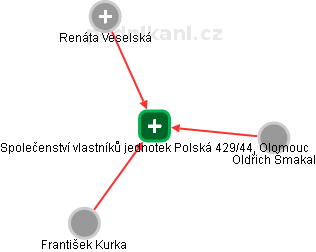 Společenství vlastníků jednotek Polská 429/44, Olomouc - náhled vizuálního zobrazení vztahů obchodního rejstříku