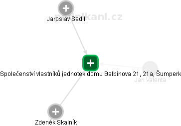 Společenství vlastníků jednotek domu Balbínova 21, 21a, Šumperk - náhled vizuálního zobrazení vztahů obchodního rejstříku