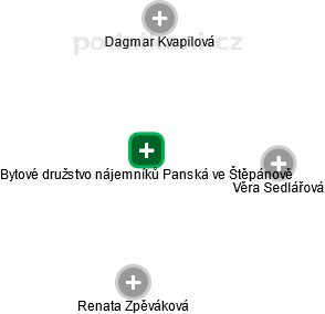 Bytové družstvo nájemníků Panská ve Štěpánově - náhled vizuálního zobrazení vztahů obchodního rejstříku