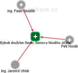 Bytové družstvo Sever, Šenov u Nového Jičína - náhled vizuálního zobrazení vztahů obchodního rejstříku