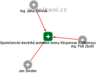 Společenství vlastníků jednotek domu Klicperova 3, Olomouc - náhled vizuálního zobrazení vztahů obchodního rejstříku