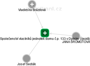 Společenství vlastníků jednotek domu č.p. 133 v Dolním Újezdě - náhled vizuálního zobrazení vztahů obchodního rejstříku
