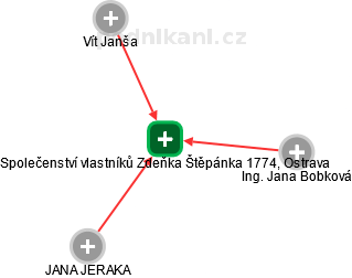 Společenství vlastníků Zdeňka Štěpánka 1774, Ostrava - náhled vizuálního zobrazení vztahů obchodního rejstříku