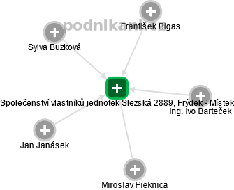 Společenství vlastníků jednotek Slezská 2889, Frýdek - Místek - náhled vizuálního zobrazení vztahů obchodního rejstříku