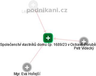 Společenství vlastníků domu čp. 1689/23 v Ostravě-Porubě - náhled vizuálního zobrazení vztahů obchodního rejstříku