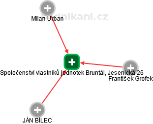 Společenství vlastníků jednotek Bruntál, Jesenická 26 - náhled vizuálního zobrazení vztahů obchodního rejstříku