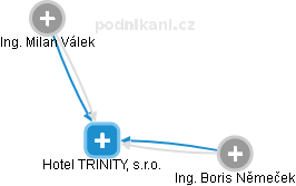 Hotel TRINITY, s.r.o. - náhled vizuálního zobrazení vztahů obchodního rejstříku