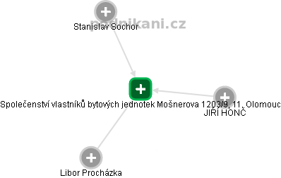 Společenství vlastníků bytových jednotek Mošnerova 1203/9, 11. Olomouc - náhled vizuálního zobrazení vztahů obchodního rejstříku