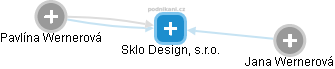 Sklo Design, s.r.o. - náhled vizuálního zobrazení vztahů obchodního rejstříku