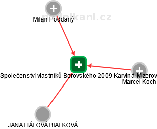 Společenství vlastníků Borovského 2009 Karviná-Mizerov - náhled vizuálního zobrazení vztahů obchodního rejstříku