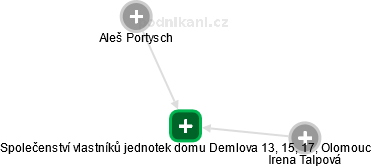 Společenství vlastníků jednotek domu Demlova 13, 15, 17, Olomouc - náhled vizuálního zobrazení vztahů obchodního rejstříku