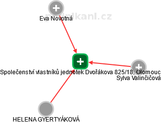 Společenství vlastníků jednotek Dvořákova 825/18, Olomouc - náhled vizuálního zobrazení vztahů obchodního rejstříku