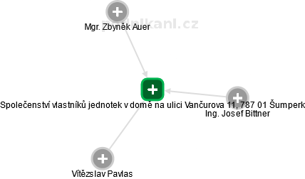Společenství vlastníků jednotek v domě na ulici Vančurova 11, 787 01 Šumperk - náhled vizuálního zobrazení vztahů obchodního rejstříku