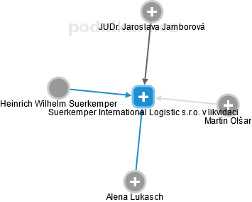Suerkemper International Logistic s.r.o. v likvidaci - náhled vizuálního zobrazení vztahů obchodního rejstříku