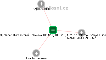 Společenství vlastníků Polívkova 1024/11, 1025/13, 1026/15, Olomouc-Nová Ulice - náhled vizuálního zobrazení vztahů obchodního rejstříku