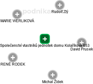 Společenství vlastníků jednotek domu Kolaříkova 653 - náhled vizuálního zobrazení vztahů obchodního rejstříku