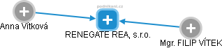 RENEGATE REAL, s.r.o. - náhled vizuálního zobrazení vztahů obchodního rejstříku
