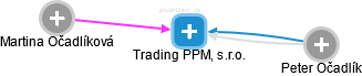 Trading PPM, s.r.o. - náhled vizuálního zobrazení vztahů obchodního rejstříku