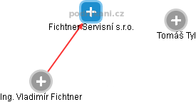 Fichtner Servisní s.r.o. - náhled vizuálního zobrazení vztahů obchodního rejstříku