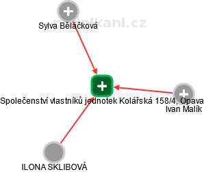 Společenství vlastníků jednotek Kolářská 158/4, Opava - náhled vizuálního zobrazení vztahů obchodního rejstříku