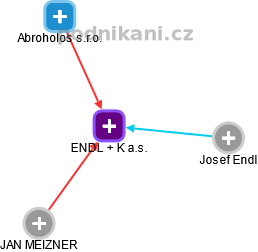 ENDL + K a.s. - náhled vizuálního zobrazení vztahů obchodního rejstříku