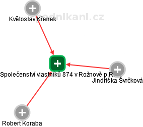 Společenství vlastníků 874 v Rožnově p.R. - náhled vizuálního zobrazení vztahů obchodního rejstříku