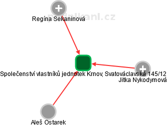 Společenství vlastníků jednotek Krnov, Svatováclavská 145/12 - náhled vizuálního zobrazení vztahů obchodního rejstříku