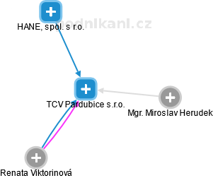 TCV Pardubice s.r.o. - náhled vizuálního zobrazení vztahů obchodního rejstříku