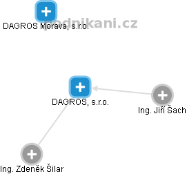 DAGROS, s.r.o. - náhled vizuálního zobrazení vztahů obchodního rejstříku